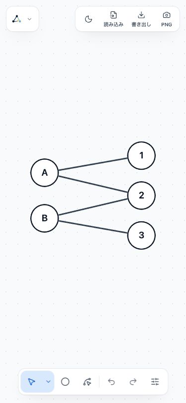 The Bipartite layout separates A and B from 1, 2 and 3, making the connections between the groups easier to follow.