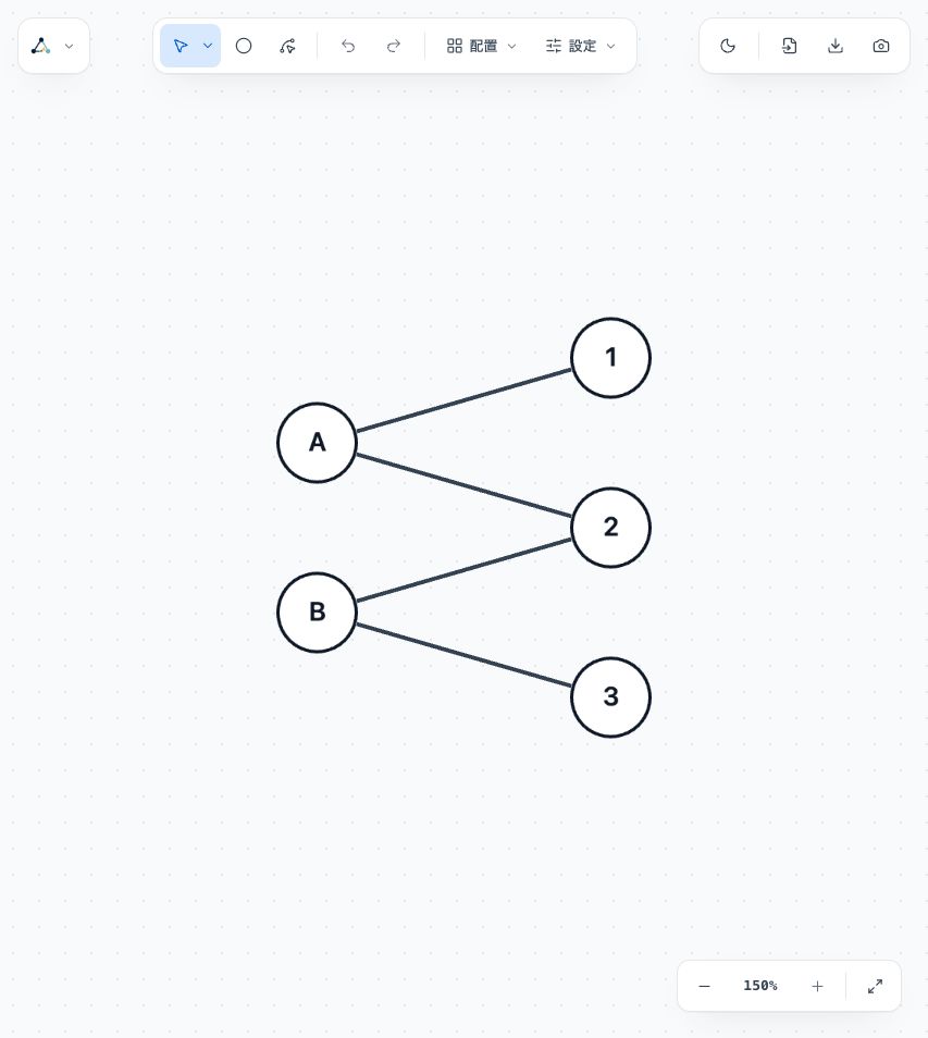 The Bipartite layout separates A and B from 1, 2 and 3, making the connections between the groups easier to follow.