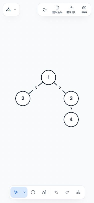 The Tree layout places root 1 above vertices 2 and 3, with vertex 4 below 3. Edge weights are preserved.