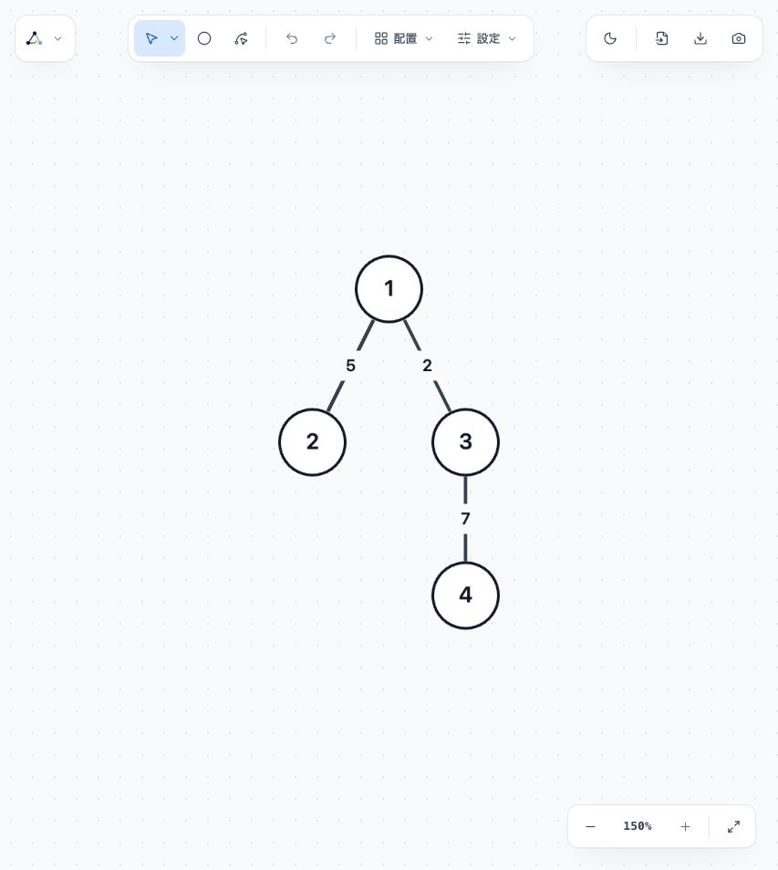 The Tree layout places root 1 above vertices 2 and 3, with vertex 4 below 3. Edge weights are preserved.